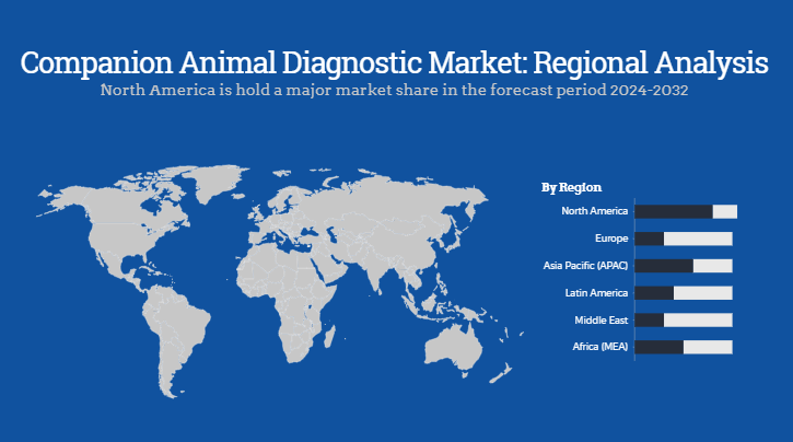 Global Companion Animal Diagnostic Market Regional Analysis