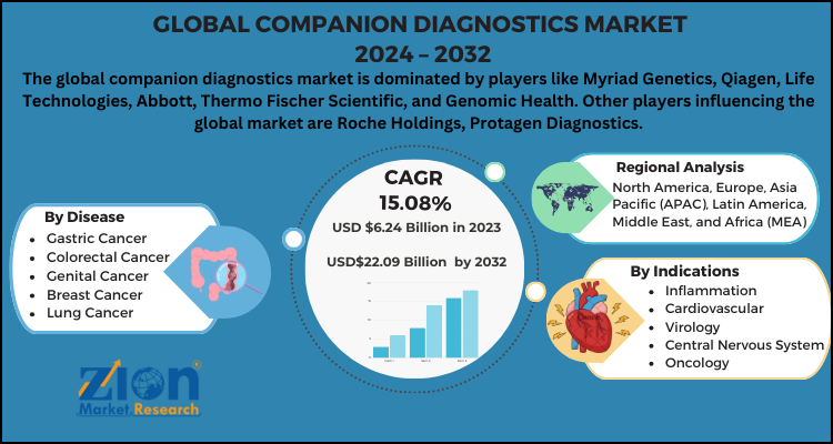 Companion Diagnostics Market