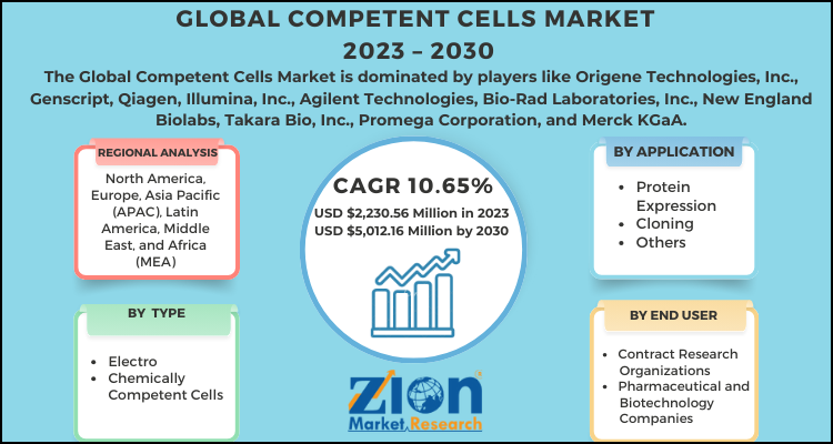 Competent Cells Market