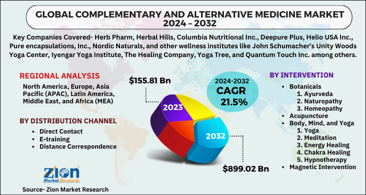 Complementary and Alternative Medicine Market