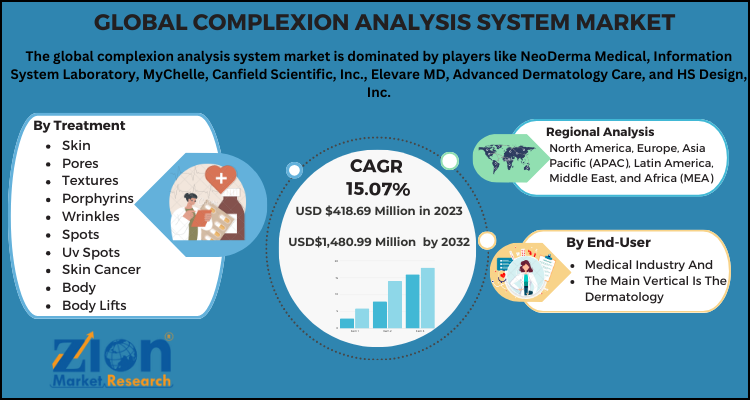 Complexion Analysis System Market