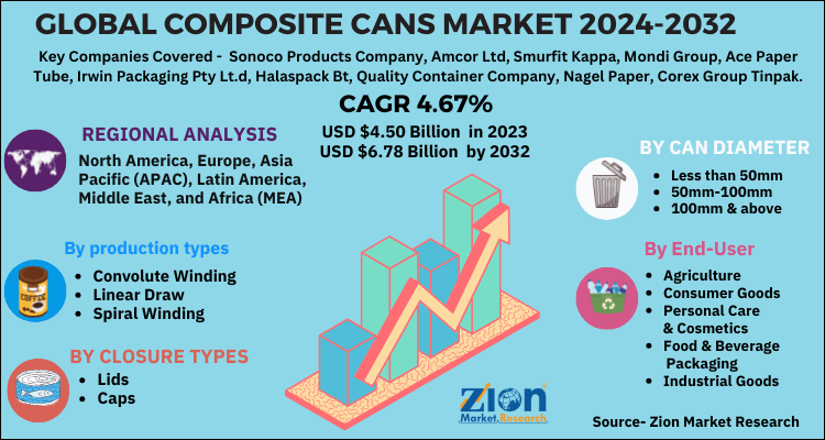 Composite Cans Market