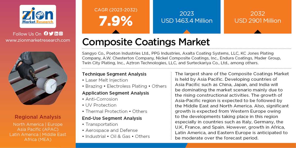 Global Composite Coatings Market