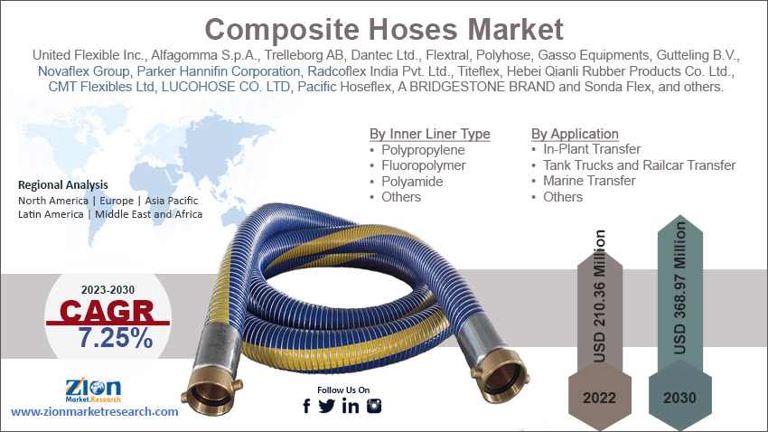 Global Composite Hoses Market Size