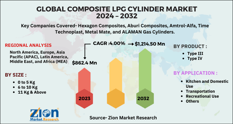 Composite LPG Cylinder Market