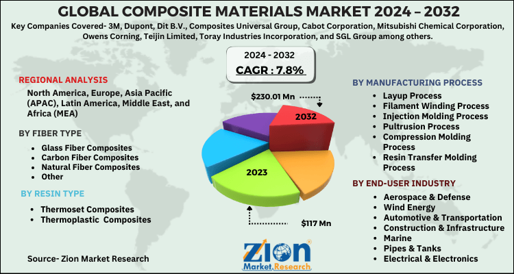 Composite Materials Market