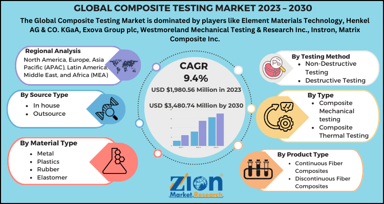 Composite Testing Market