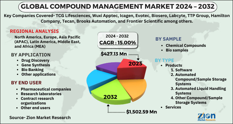 Compound Management Market