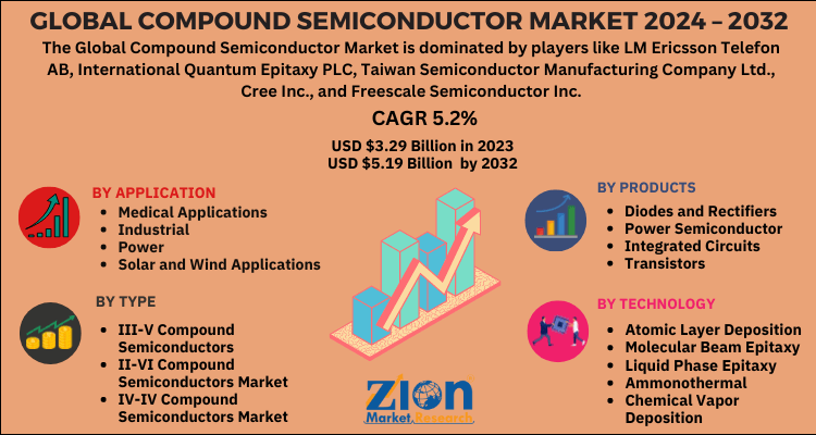 Compound Semiconductor Market