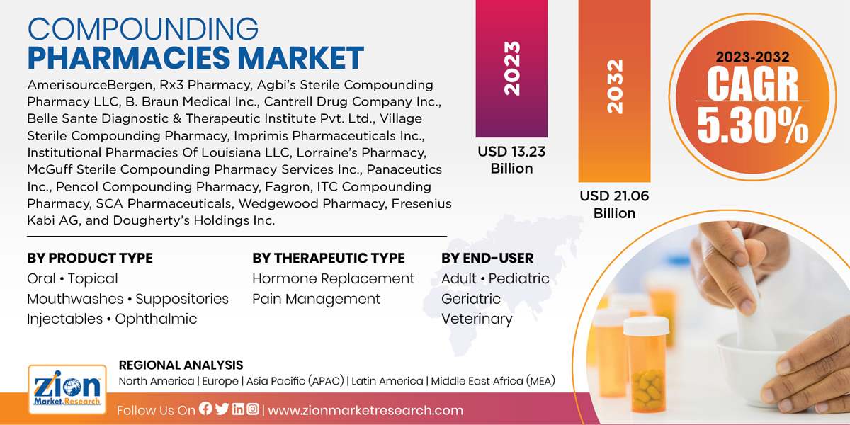 Global Compounding Pharmacies Market