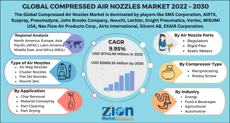 Compressed Air Nozzles Market