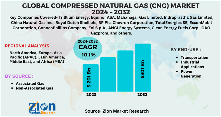 Compressed Natural Gas (CNG) Market