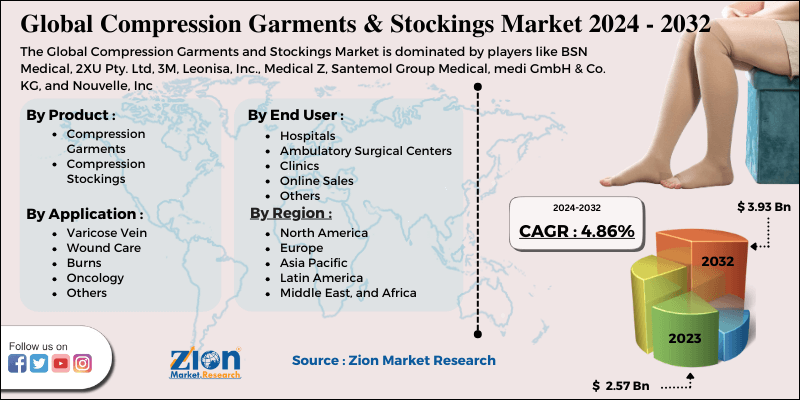 Compression Garments and Stockings Market