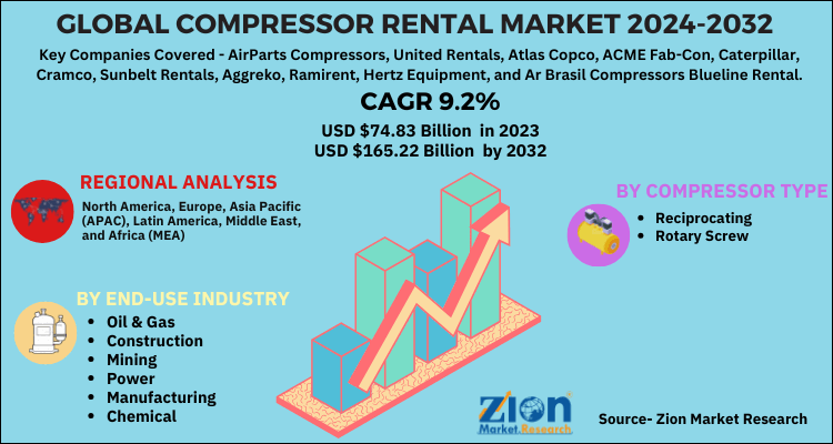 Global Compressor Rental Market