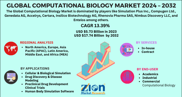 Computational Biology Market