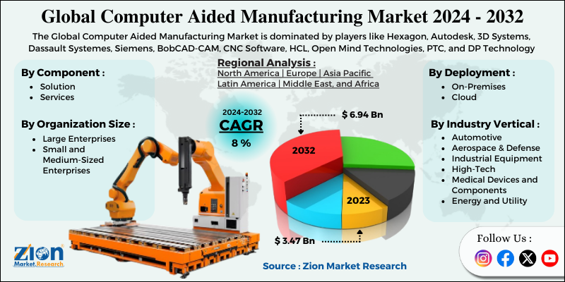 Computer Aided Manufacturing Market