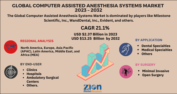 Computer Assisted Anesthesia Systems Market