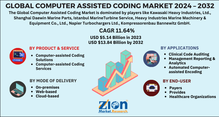 Computer Assisted Coding Market