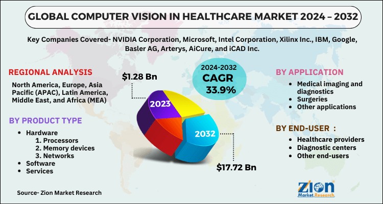 Computer Vision in Healthcare Market