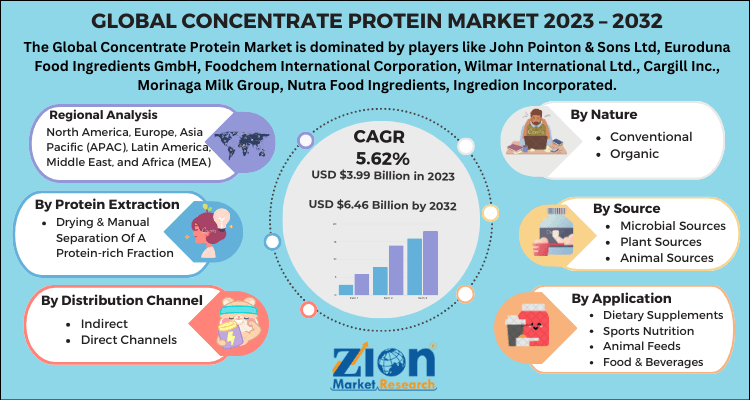 Concentrate Protein Market