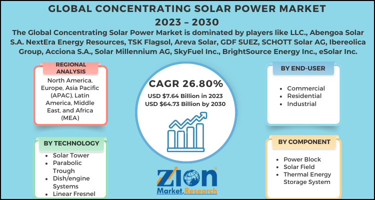 Concentrating Solar Power Market