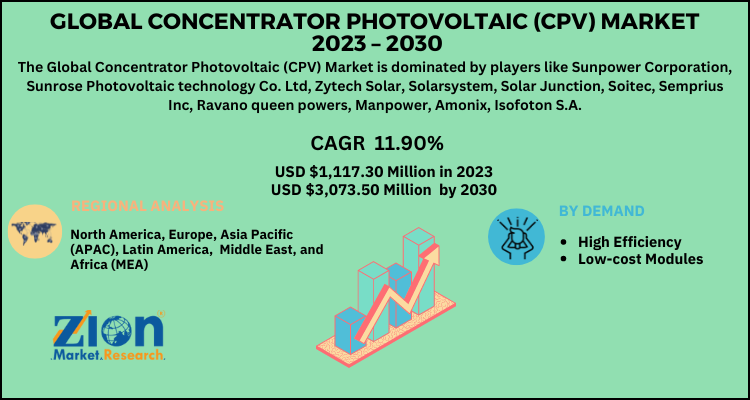 Concentrator Photovoltaic (CPV) Market