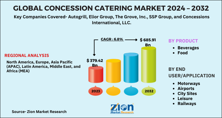 Concession Catering Market