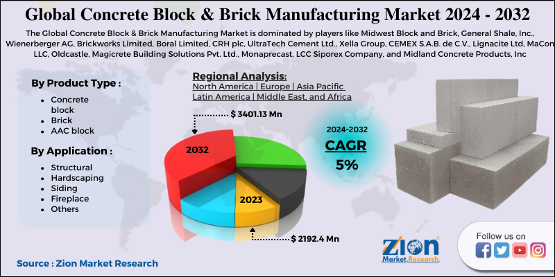 Concrete Block and Brick Manufacturing Market