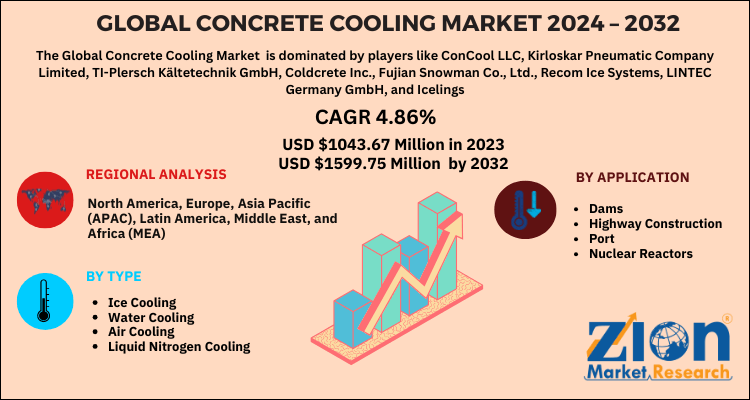 Concrete Cooling Market