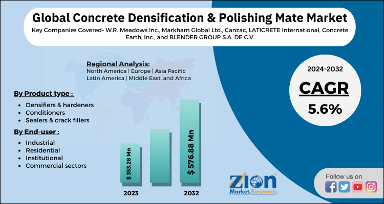 Concrete Densification & Polishing Material Market