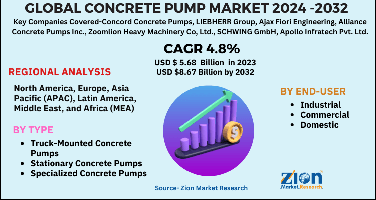 Concrete Pump Market