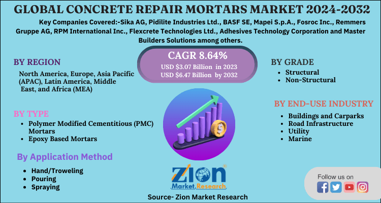 Concrete Repair Mortars Market