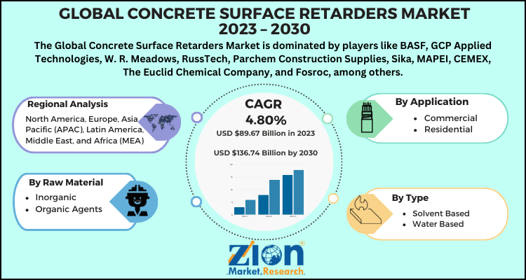 Concrete Surface Retarders Market