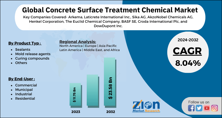 Concrete Surface Treatment Chemical Market