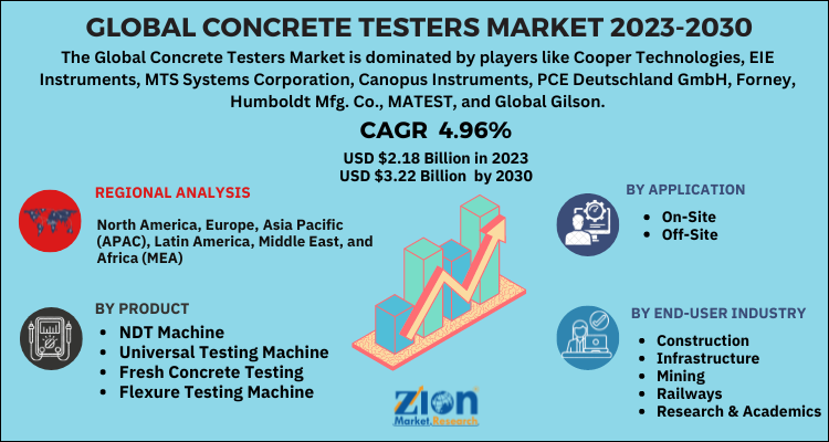 Concrete Testers Market