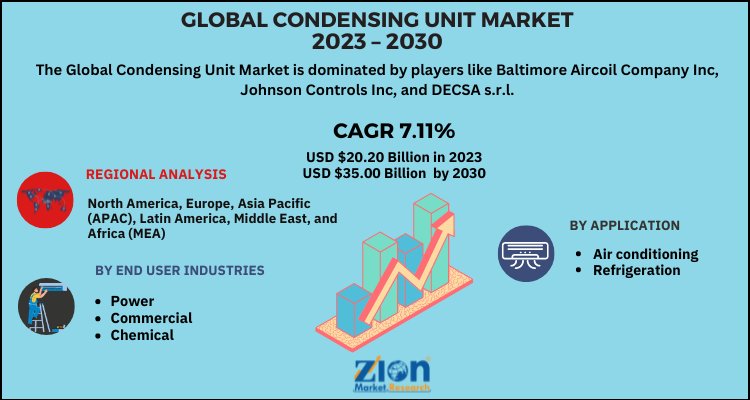 Condensing Unit Market