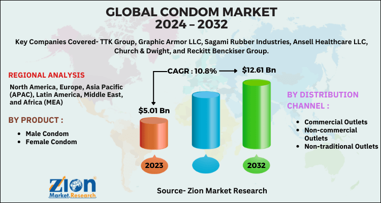 Condom Market