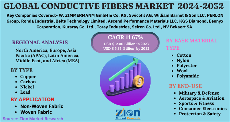 Conductive Fibers Market