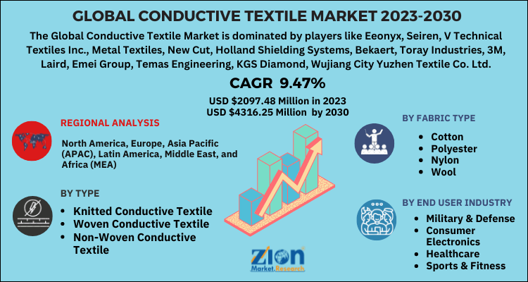 Conductive Textile Market