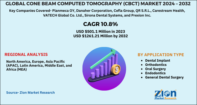 Cone Beam Computed Tomography (CBCT) Market