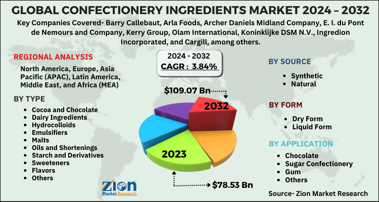 Confectionery Ingredients Market