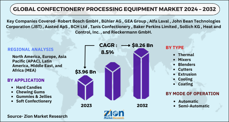 Confectionery Processing Equipment Market