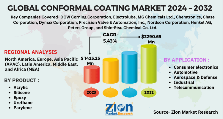 Conformal Coating Market