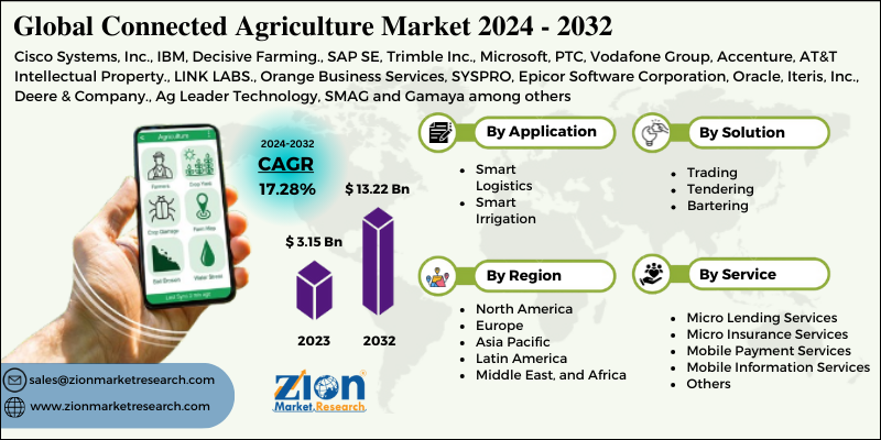 Connected Agriculture Market