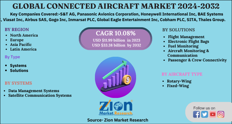 Connected Aircraft Market