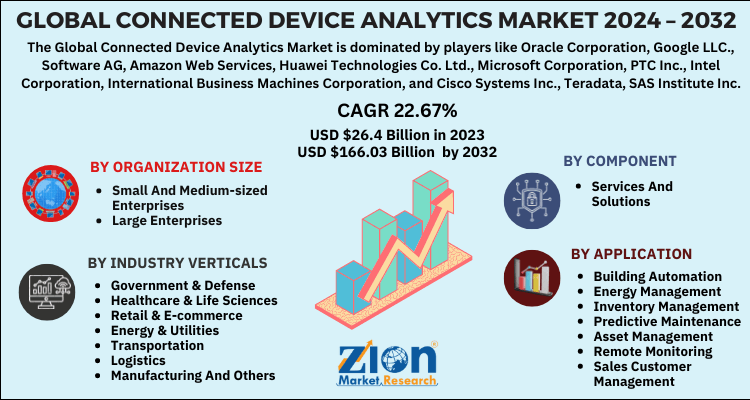 Connected Device Analytics Market