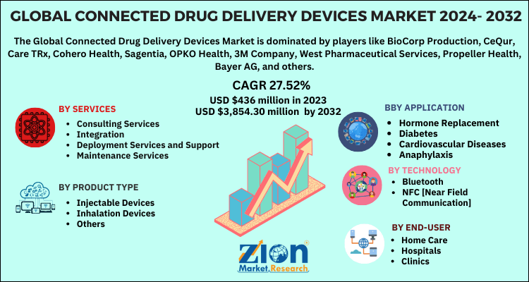 Global connected drug delivery devices market