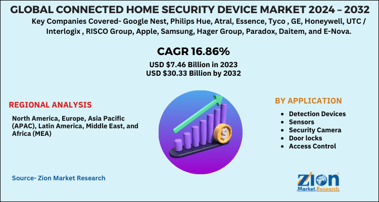 Connected Home Security Device Market