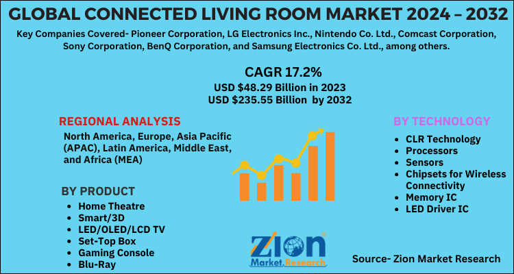 Connected Living Room Market