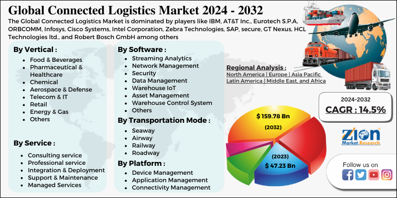 Connected Logistics Market